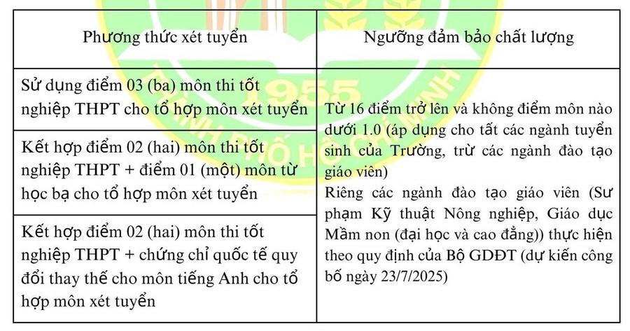 TUYỂN SINH 2025: Điểm sàn xét tuyển Trường Đại học Nông Lâm TPHCM- Ảnh 2.