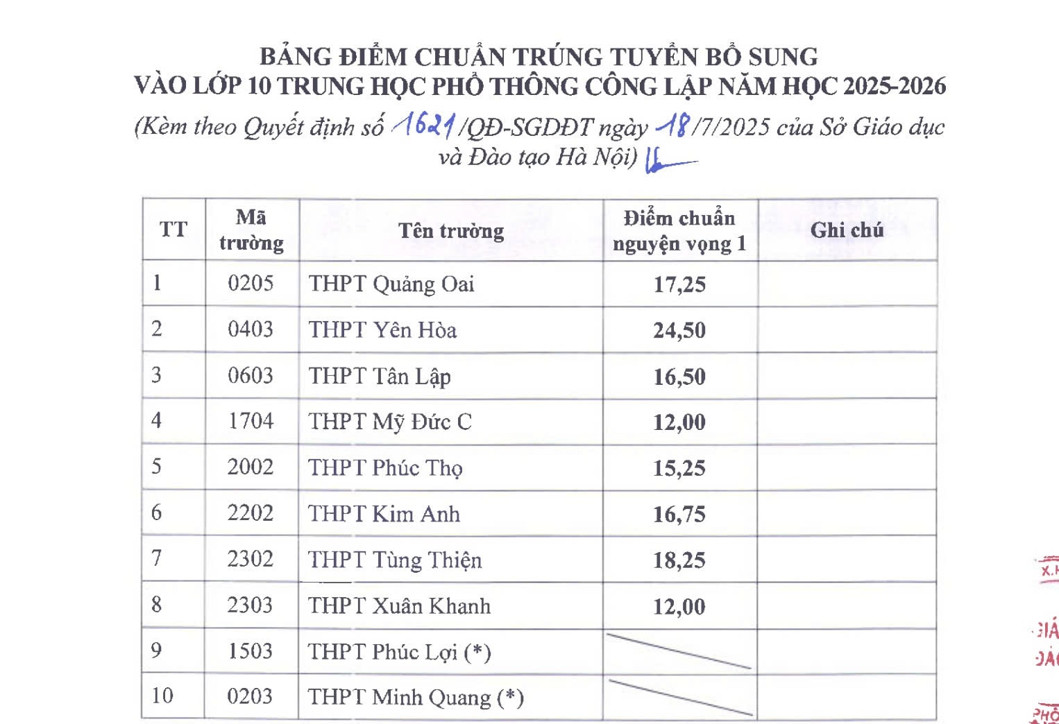 TUYỂN SINH 2025: ĐIỂM CHUẨN (đợt 1), ĐIỂM CHUẨN TRÚNG TUYỂN BỔ SUNG VÀO LỚP 10 (đợt 2) CỦA HÀ NỘI- Ảnh 1.