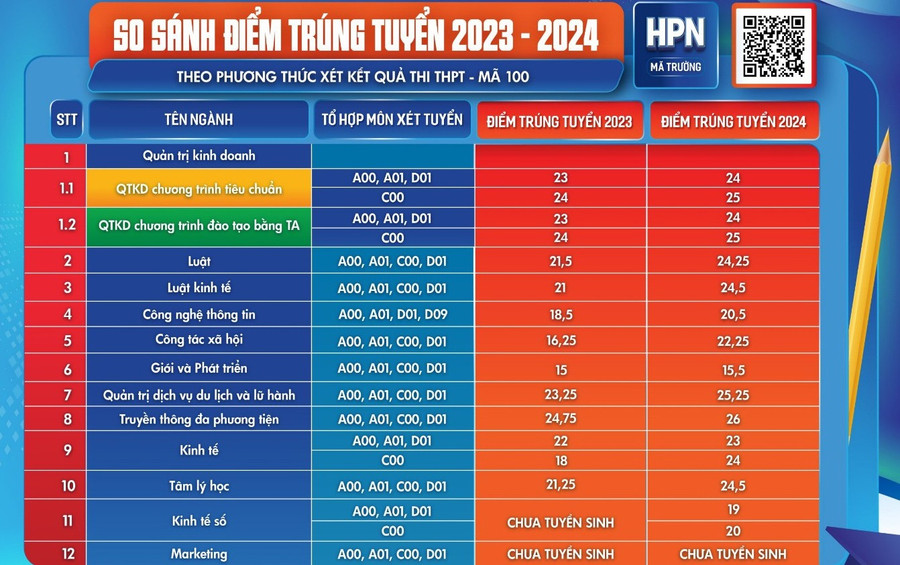 Dự báo ĐIỂM CHUẨN Học viện Phụ nữ Việt Nam năm 2025- Ảnh 3.
