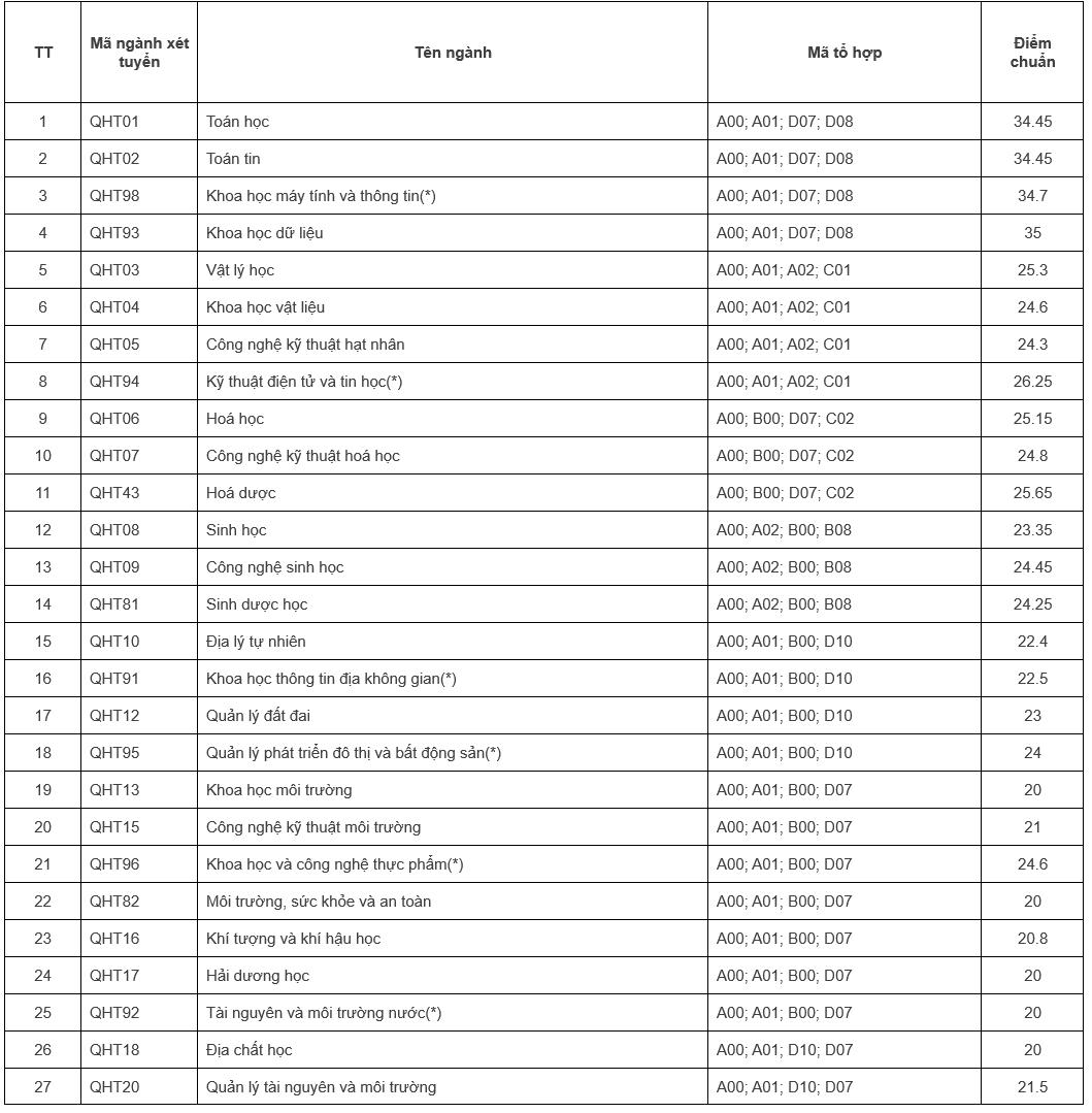 Điểm sàn tuyển sinh năm 2025 của Đại học Quốc gia Hà Nội- Ảnh 4.