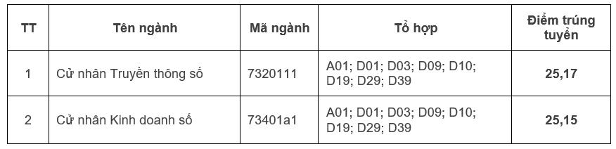 Điểm sàn tuyển sinh năm 2025 của Đại học Quốc gia Hà Nội- Ảnh 15.