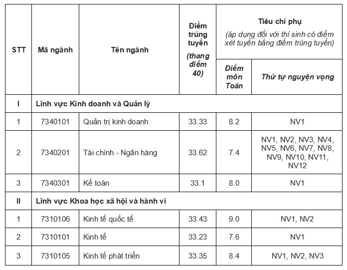 Điểm sàn tuyển sinh năm 2025 của Đại học Quốc gia Hà Nội- Ảnh 7.