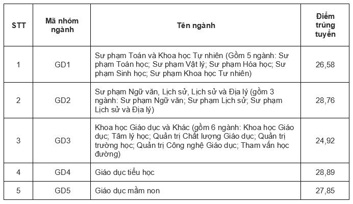 Điểm sàn tuyển sinh năm 2025 của Đại học Quốc gia Hà Nội- Ảnh 8.