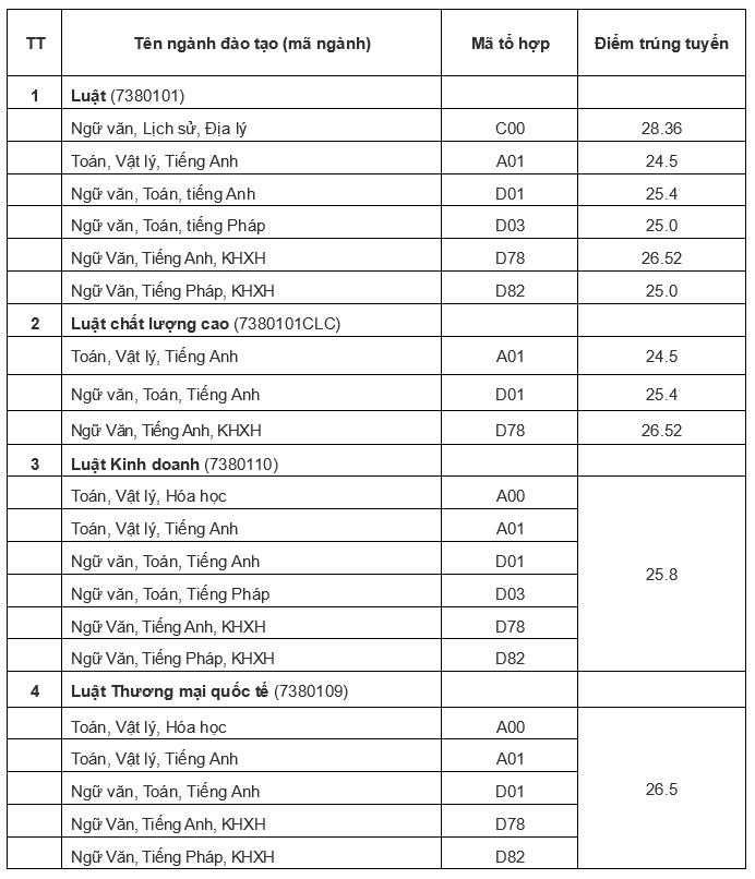 Điểm sàn tuyển sinh năm 2025 của Đại học Quốc gia Hà Nội- Ảnh 11.