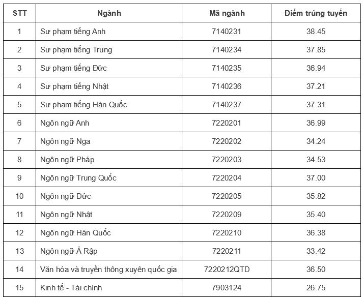 Điểm sàn tuyển sinh năm 2025 của Đại học Quốc gia Hà Nội- Ảnh 6.