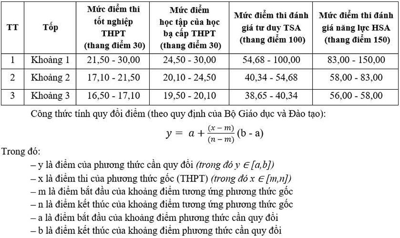 Điểm sàn tuyển sinh năm 2025 của Trường Đại học Mở Hà Nội - Ảnh 3. Điểm sàn tuyển sinh năm 2025 của Trường Đại học Mở Hà Nội - Ảnh 3.