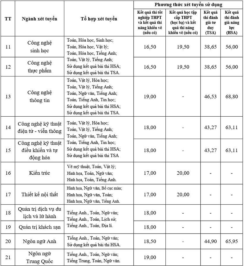 Điểm sàn tuyển sinh năm 2025 của Trường Đại học Mở Hà Nội - Ảnh 2. Điểm sàn tuyển sinh năm 2025 của Trường Đại học Mở Hà Nội - Ảnh 2.