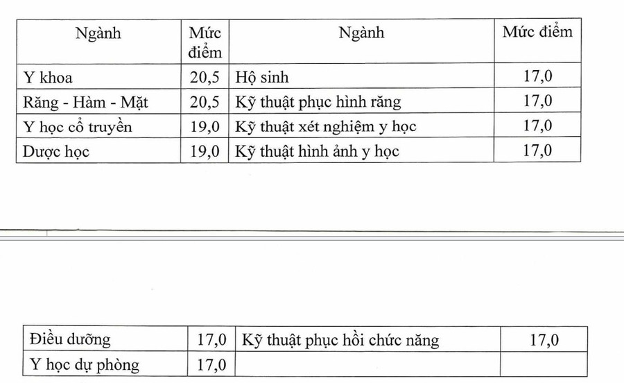 Điểm sàn tuyển sinh ngành Sức khỏe có chứng chỉ hành nghề năm 2025- Ảnh 1. Điểm sàn tuyển sinh ngành Sức khỏe có chứng chỉ hành nghề năm 2025- Ảnh 1.