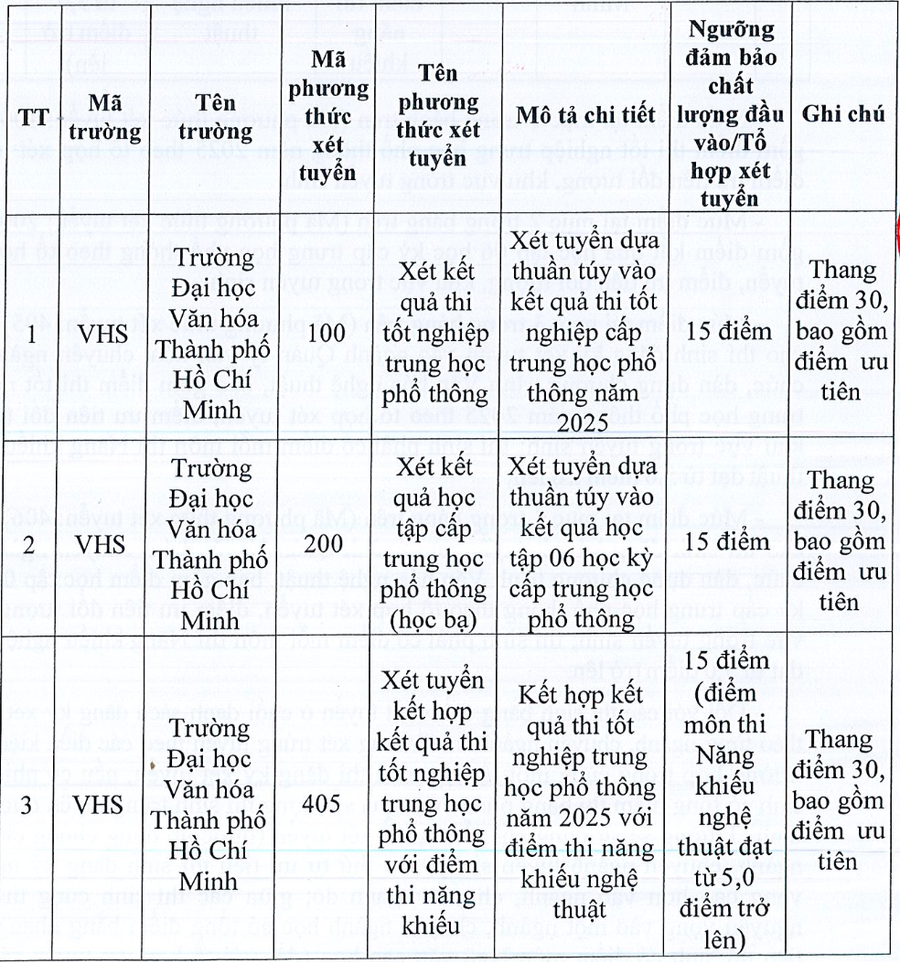 Điểm sàn tuyển sinh năm 2025 của Trường Đại học Văn hóa TPHCM- Ảnh 2. Điểm sàn tuyển sinh năm 2025 của Trường Đại học Văn hóa TPHCM- Ảnh 2.
