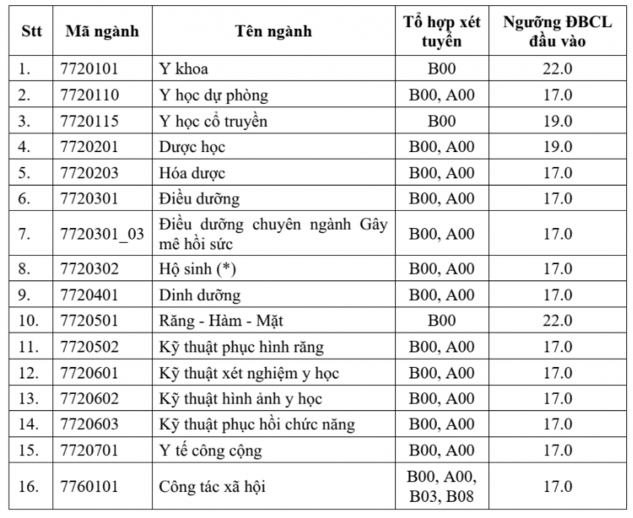 Điểm sàn tuyển sinh năm 2025 của Trường Đại học Y Dược TPHCM- Ảnh 1.