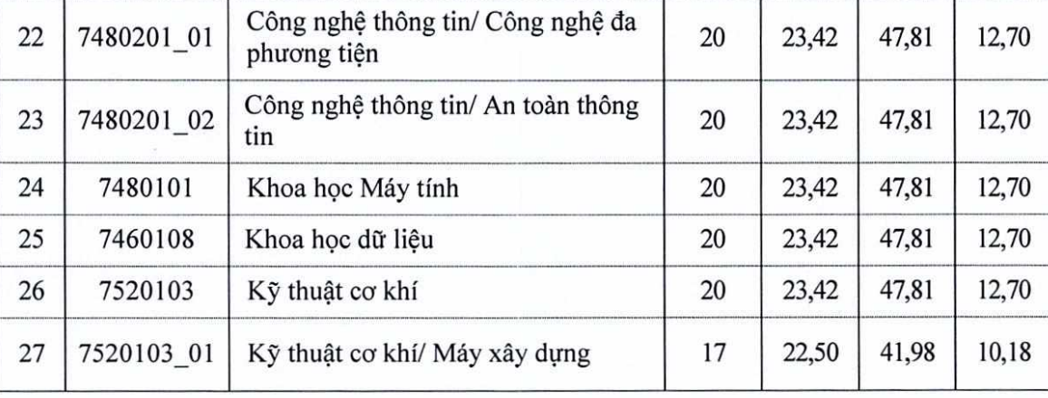 Điểm sàn tuyển sinh năm 2025 của Trường Đại học Xây dựng Hà Nội- Ảnh 3. Điểm sàn tuyển sinh năm 2025 của Trường Đại học Xây dựng Hà Nội- Ảnh 3.