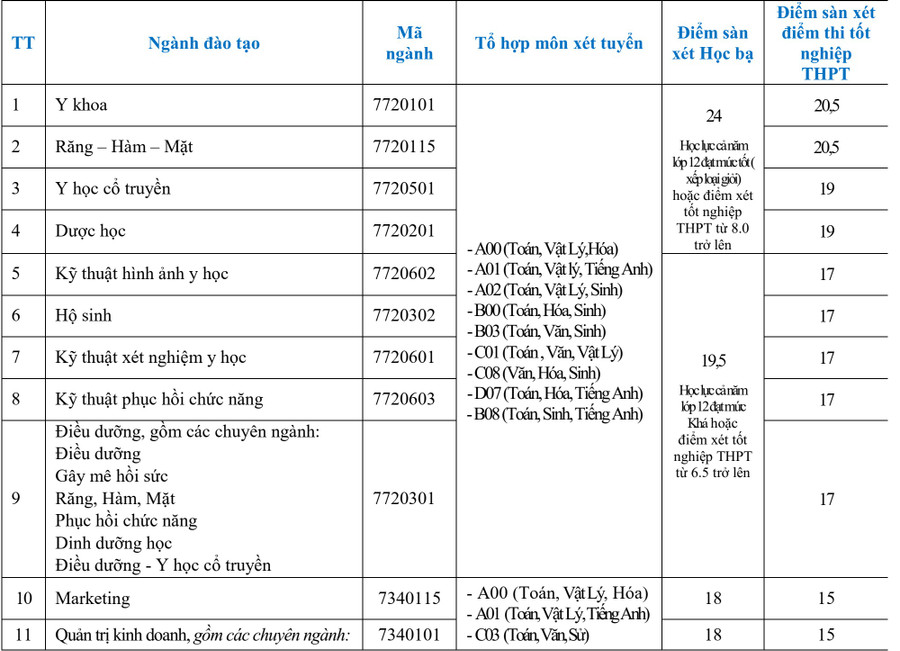 Điểm sàn Trường Đại học Cửu Long năm 2025- Ảnh 2. Điểm sàn Trường Đại học Cửu Long năm 2025- Ảnh 2.