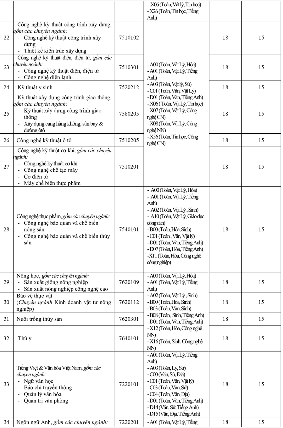 Điểm sàn Trường Đại học Cửu Long năm 2025- Ảnh 4. Điểm sàn Trường Đại học Cửu Long năm 2025- Ảnh 4.