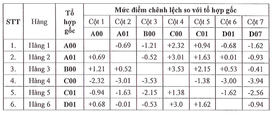 Điểm sàn Trường Đại học Sài Gòn (SGD) năm 2025- Ảnh 5. Điểm sàn Trường Đại học Sài Gòn (SGD) năm 2025- Ảnh 5.