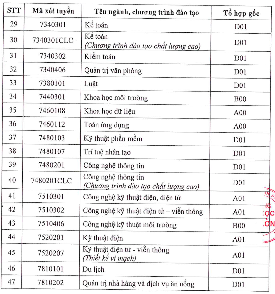 Điểm sàn Trường Đại học Sài Gòn (SGD) năm 2025- Ảnh 7. Điểm sàn Trường Đại học Sài Gòn (SGD) năm 2025- Ảnh 7.