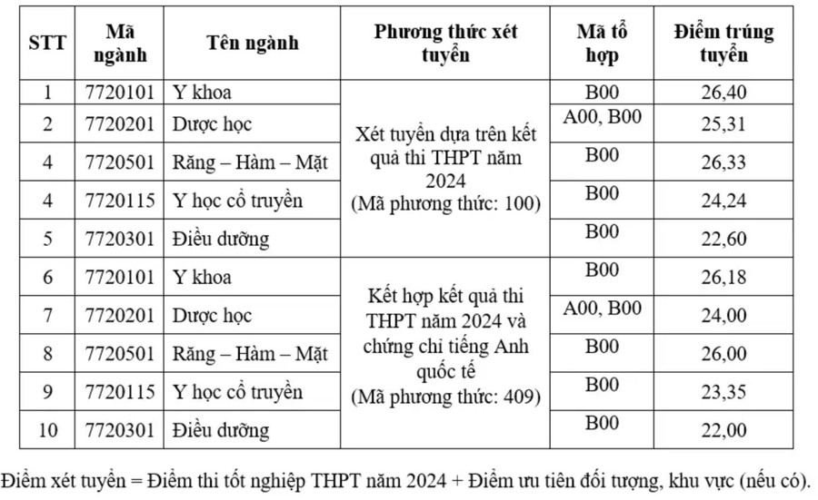 Điểm sàn Trường Đại học Khoa học Sức khỏe năm 2025- Ảnh 2. Điểm sàn Trường Đại học Khoa học Sức khỏe năm 2025- Ảnh 2.