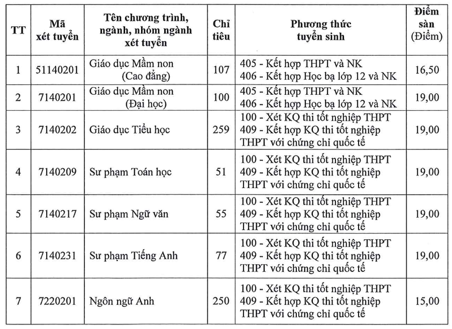Điểm sàn Trường Đại học Đồng Nai năm 2025- Ảnh 2. Điểm sàn Trường Đại học Đồng Nai năm 2025- Ảnh 2.