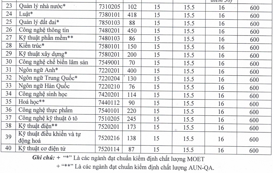 Điểm sàn Trường Đại học Thủ Dầu Một (TDM) năm 2025- Ảnh 3.