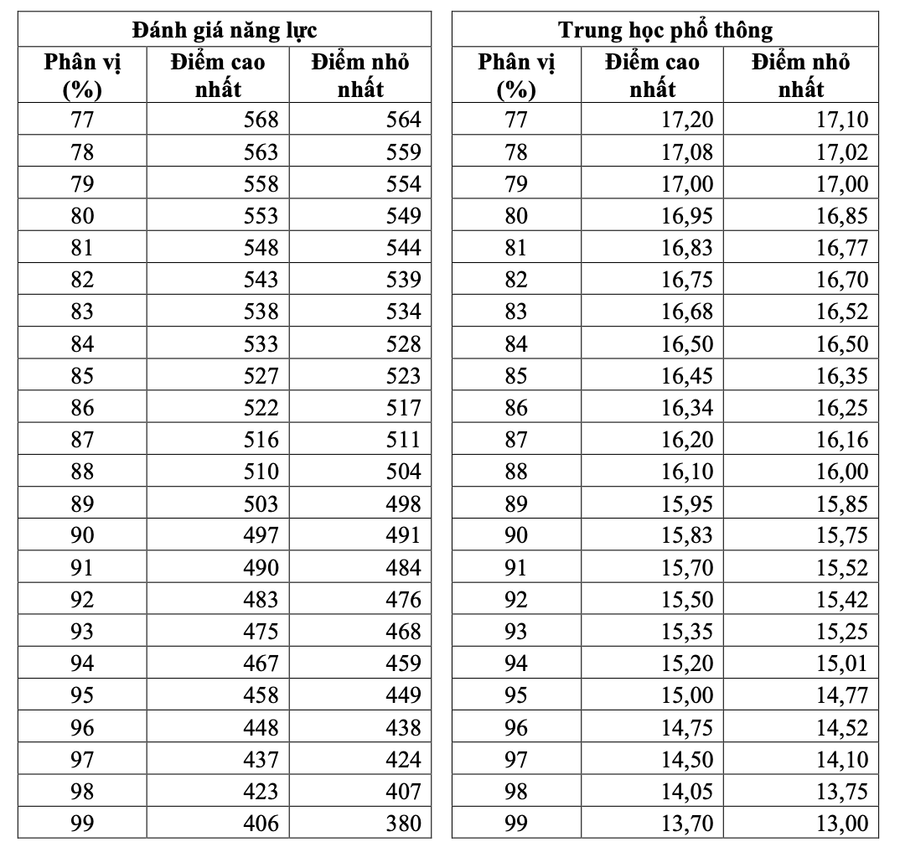 Đại học Quốc gia TPHCM công bố Bảng quy đổi tương đương giữa điểm đánh giá năng lực và điểm thi tốt nghiệp THPT- Ảnh 12. Đại học Quốc gia TPHCM công bố Bảng quy đổi tương đương giữa điểm đánh giá năng lực và điểm thi tốt nghiệp THPT- Ảnh 12.