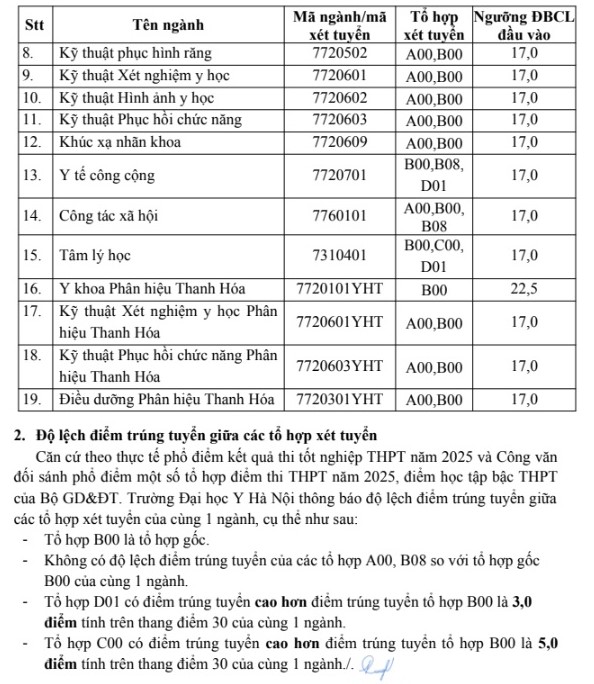 Điểm sàn Trường Đại học Y Hà Nội năm 2025- Ảnh 3. Điểm sàn Trường Đại học Y Hà Nội năm 2025- Ảnh 3.