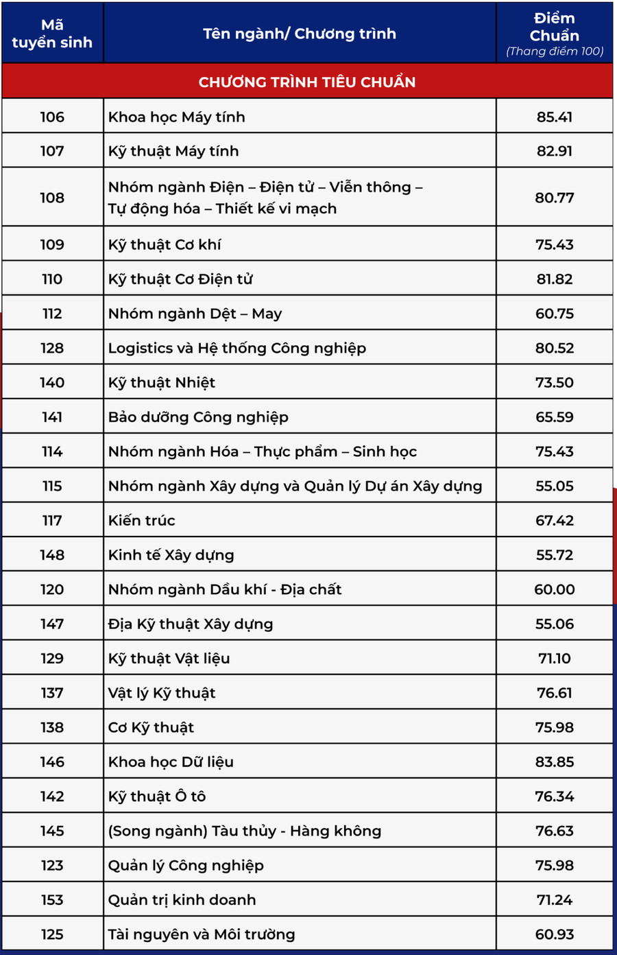Điểm chuẩn Trường Đại học Bách khoa, ĐHQG TPHCM năm 2025- Ảnh 1.
