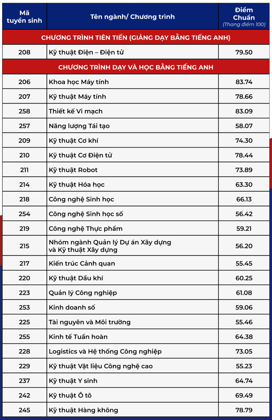 Điểm chuẩn Trường Đại học Bách khoa, ĐHQG TPHCM năm 2025- Ảnh 2.