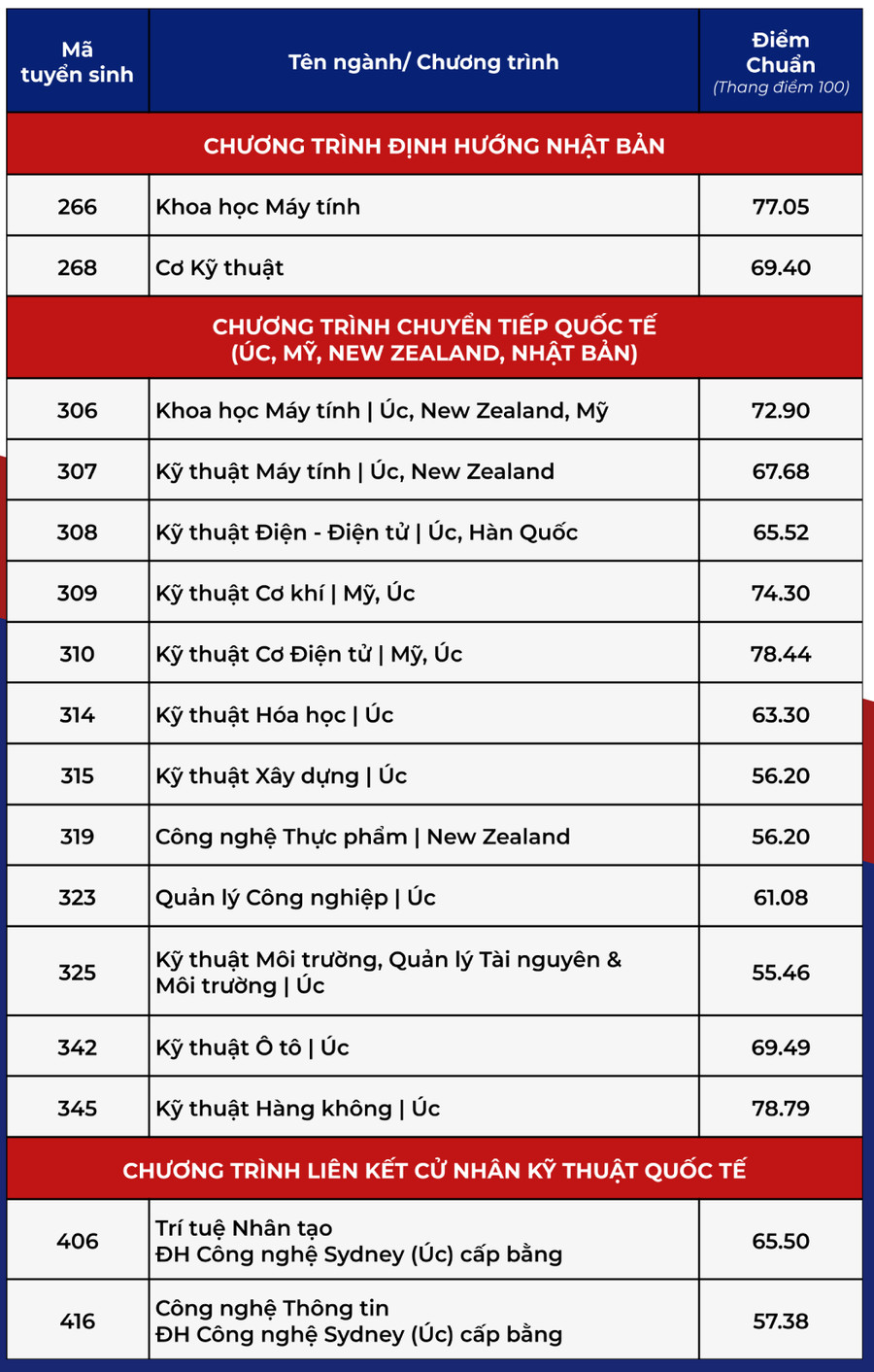 Điểm chuẩn Trường Đại học Bách khoa, ĐHQG TPHCM năm 2025- Ảnh 3.