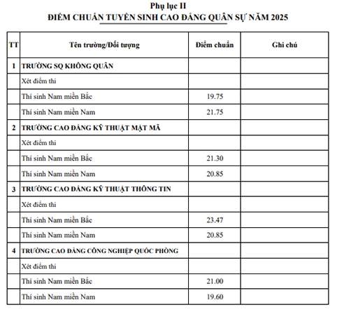Điểm chuẩn tuyển sinh hệ chính quy vào các trường Quân đội năm 2025- Ảnh 5.