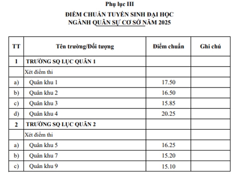 Điểm chuẩn tuyển sinh hệ chính quy vào các trường Quân đội năm 2025- Ảnh 6.