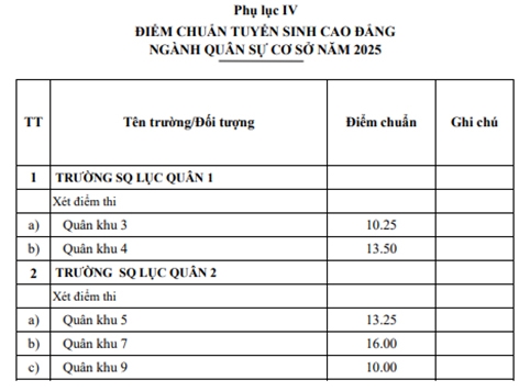 Điểm chuẩn tuyển sinh hệ chính quy vào các trường Quân đội năm 2025- Ảnh 7.