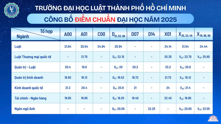 Điểm chuẩn Trường Đại học Luật TPHCM năm 2025- Ảnh 1. Điểm chuẩn Trường Đại học Luật TPHCM năm 2025- Ảnh 1.