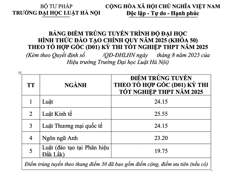 Điểm chuẩn Trường Đại học Luật Hà Nội năm 2025- Ảnh 1.