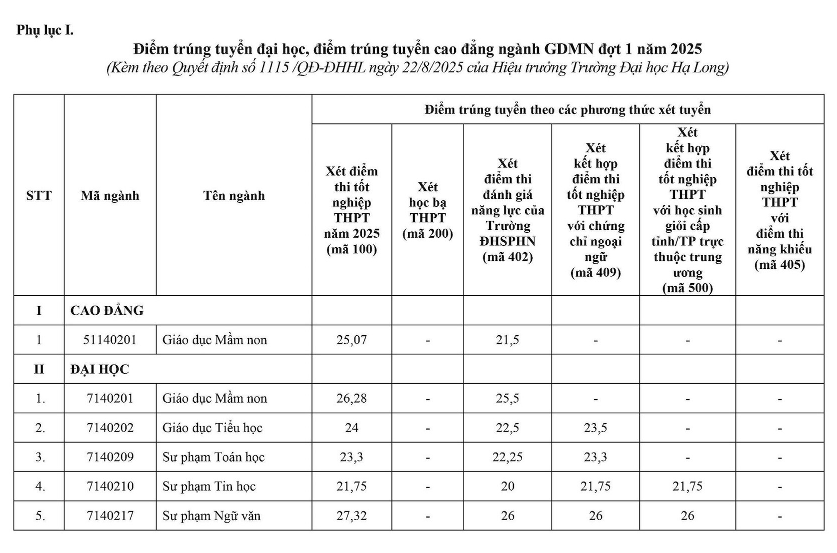 Điểm chuẩn Trường Đại học Hạ Long năm 2025- Ảnh 2.