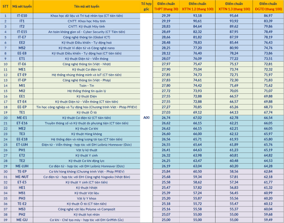 Điểm chuẩn Đại học Bách khoa Hà Nội năm 2025- Ảnh 2.