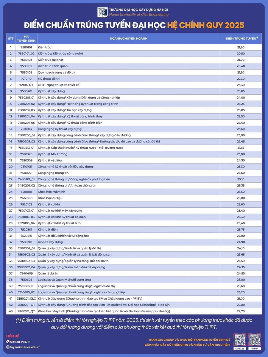 Điểm chuẩn Trường Đại học Xây dựng Hà Nội năm 2025- Ảnh 2.
