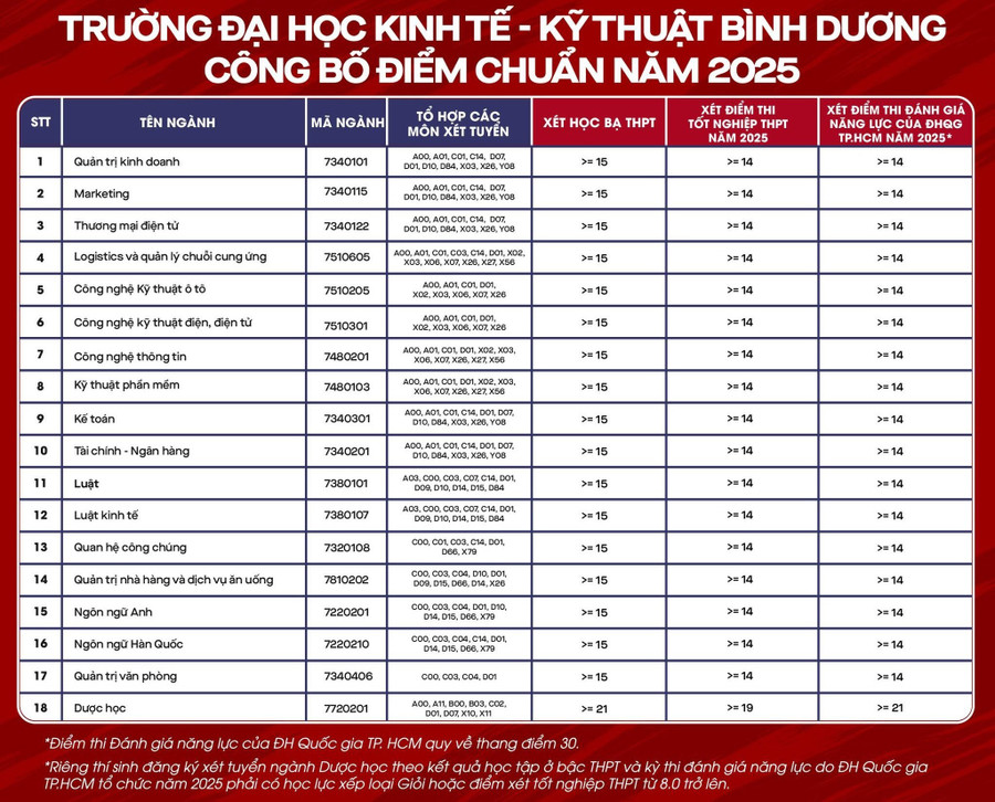 Điểm chuẩn Trường Đại học Kinh tế - Kỹ thuật Bình Dương 2025- Ảnh 2. Điểm chuẩn Trường Đại học Kinh tế - Kỹ thuật Bình Dương 2025- Ảnh 2.