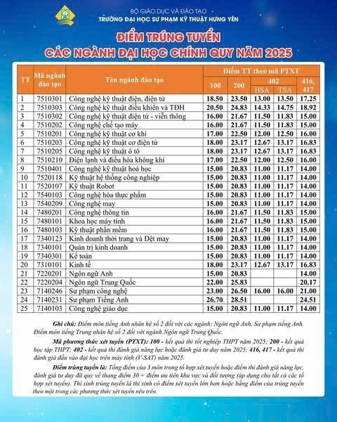 Điểm chuẩn Trường Đại học Sư phạm Kỹ thuật Hưng Yên 2025- Ảnh 2. Điểm chuẩn Trường Đại học Sư phạm Kỹ thuật Hưng Yên 2025- Ảnh 2.