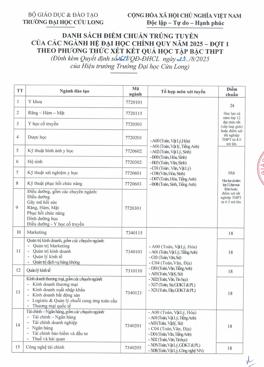 Điểm chuẩn Trường Đại học Cửu Long 2025- Ảnh 6. Điểm chuẩn Trường Đại học Cửu Long 2025- Ảnh 6.