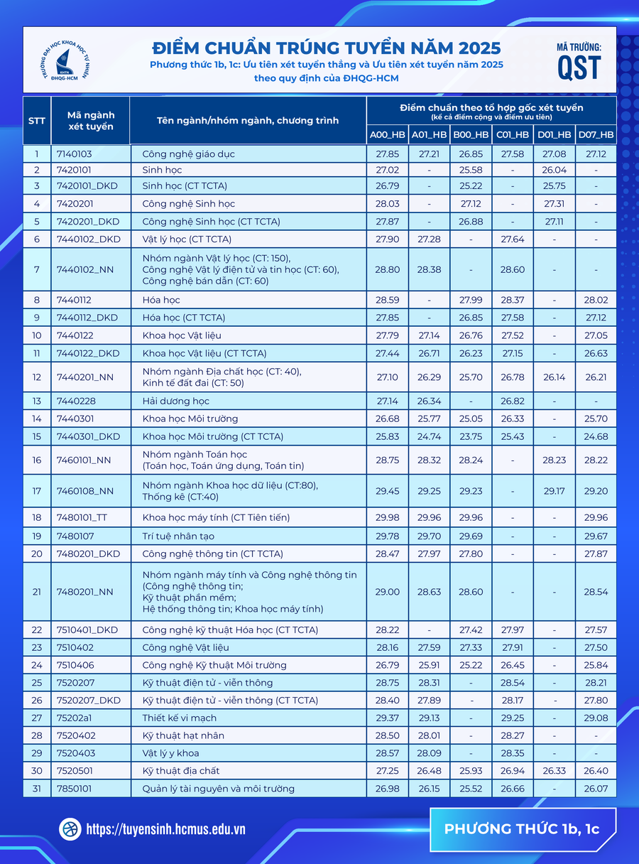 Điểm chuẩn Trường Đại học Khoa học Tự nhiên, ĐHQG TPHCM 2025- Ảnh 2. Điểm chuẩn Trường Đại học Khoa học Tự nhiên, ĐHQG TPHCM 2025- Ảnh 2.