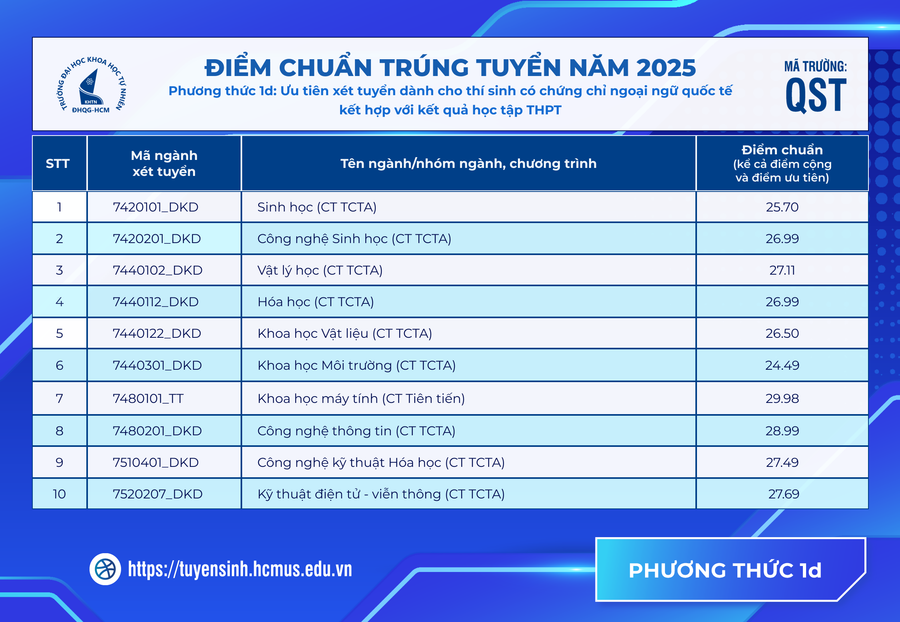 Điểm chuẩn Trường Đại học Khoa học Tự nhiên, ĐHQG TPHCM 2025- Ảnh 3. Điểm chuẩn Trường Đại học Khoa học Tự nhiên, ĐHQG TPHCM 2025- Ảnh 3.