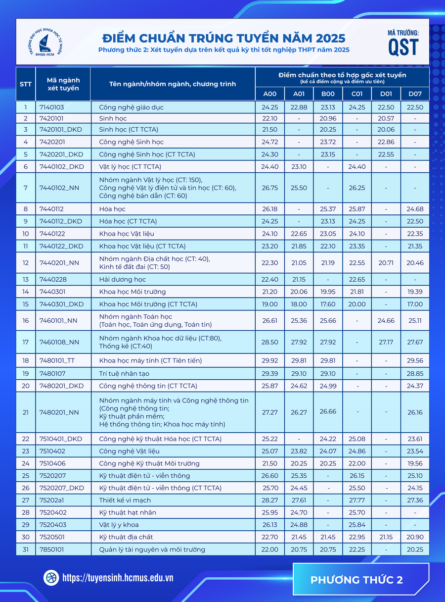 Điểm chuẩn Trường Đại học Khoa học Tự nhiên, ĐHQG TPHCM 2025- Ảnh 4. Điểm chuẩn Trường Đại học Khoa học Tự nhiên, ĐHQG TPHCM 2025- Ảnh 4.
