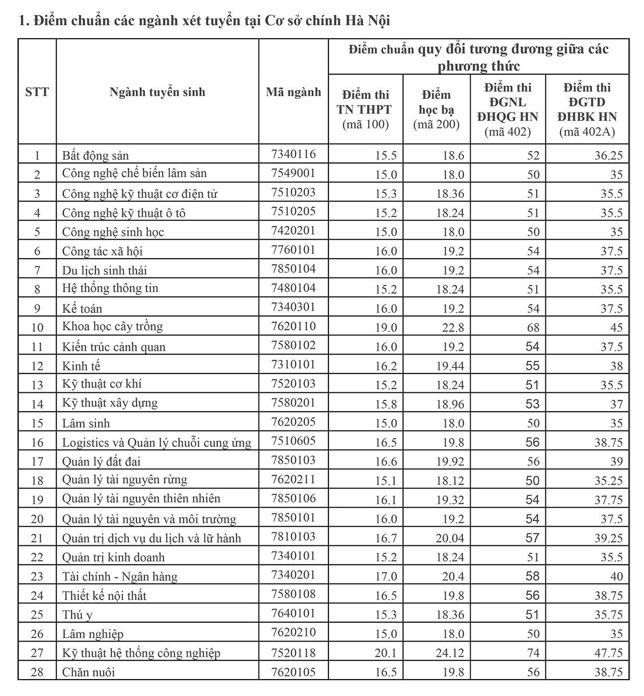 Điểm chuẩn Trường Đại học Lâm nghiệp 2025- Ảnh 2. Điểm chuẩn Trường Đại học Lâm nghiệp 2025- Ảnh 2.