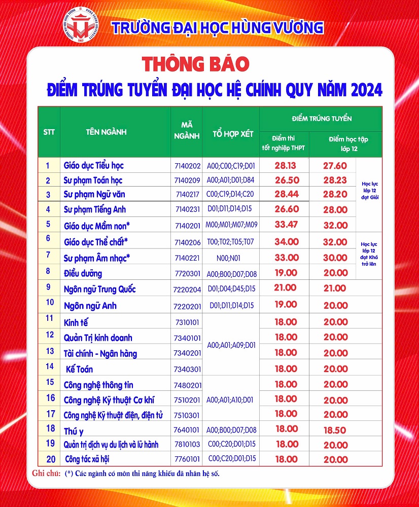 Điểm chuẩn Trường Đại học Hùng Vương 2025- Ảnh 3. Điểm chuẩn Trường Đại học Hùng Vương 2025- Ảnh 3.