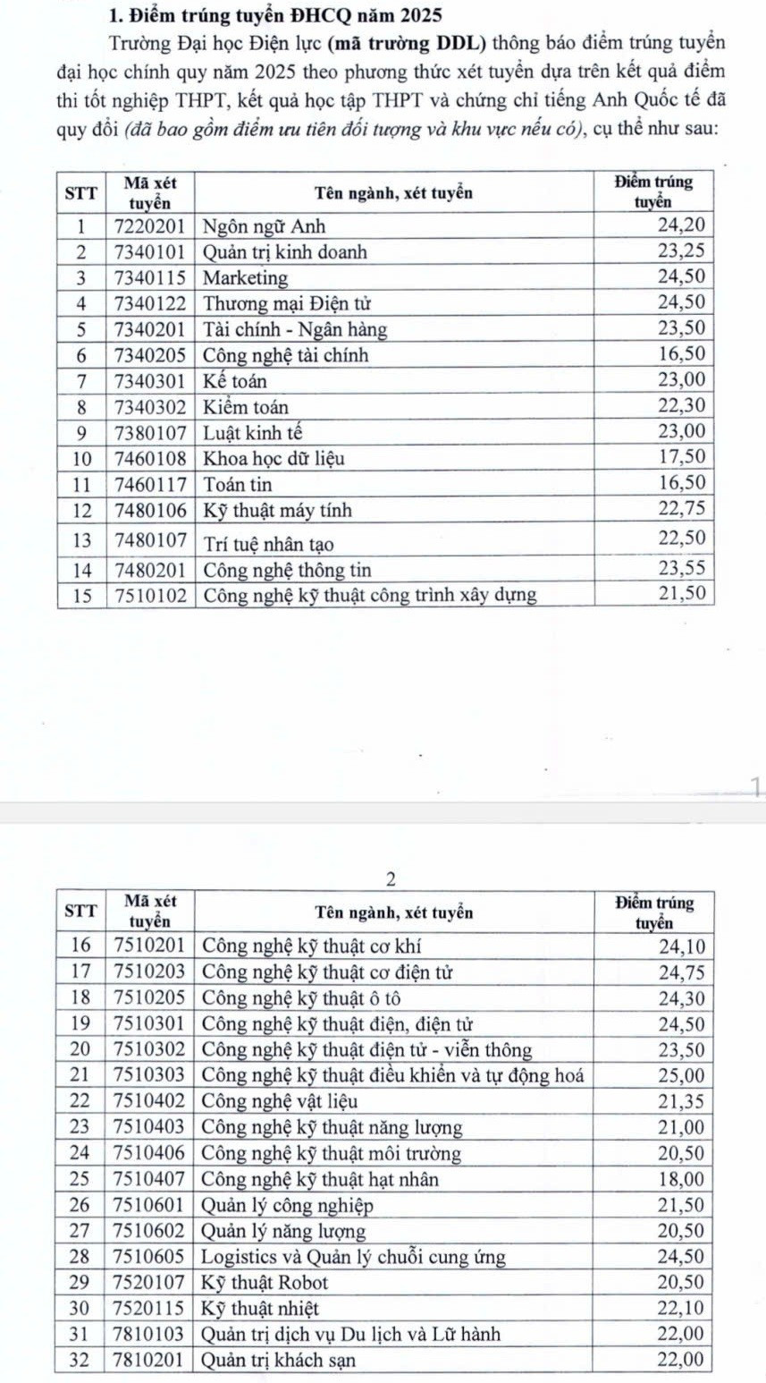 Điểm chuẩn Trường Đại học Điện lực (DDL) 2025- Ảnh 2. Điểm chuẩn Trường Đại học Điện lực (DDL) 2025- Ảnh 2.