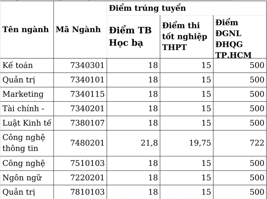 Điểm chuẩn Trường Đại học Kinh tế Công nghiệp Long An 2025- Ảnh 2. Điểm chuẩn Trường Đại học Kinh tế Công nghiệp Long An 2025- Ảnh 2.