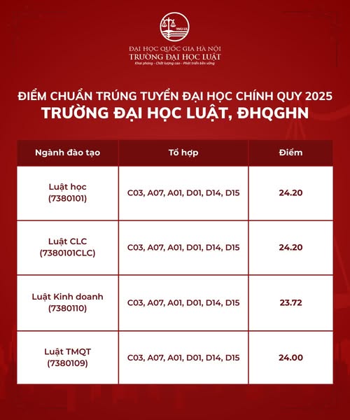 Điểm chuẩn Trường Đại học Luật, ĐHQG Hà Nội năm 2025- Ảnh 1. Điểm chuẩn Trường Đại học Luật, ĐHQG Hà Nội năm 2025- Ảnh 1.