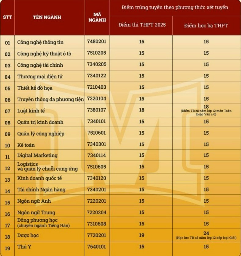 Điểm chuẩn Trường Đại học Công nghệ Miền Đông 2025- Ảnh 2. Điểm chuẩn Trường Đại học Công nghệ Miền Đông 2025- Ảnh 2.