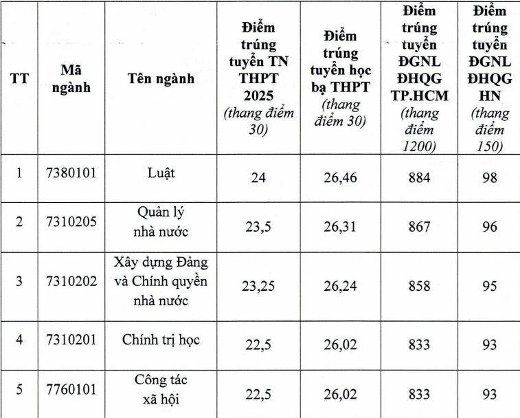 Điểm chuẩn Học viện Cán bộ TPHCM 2025- Ảnh 1. Điểm chuẩn Học viện Cán bộ TPHCM 2025- Ảnh 1.