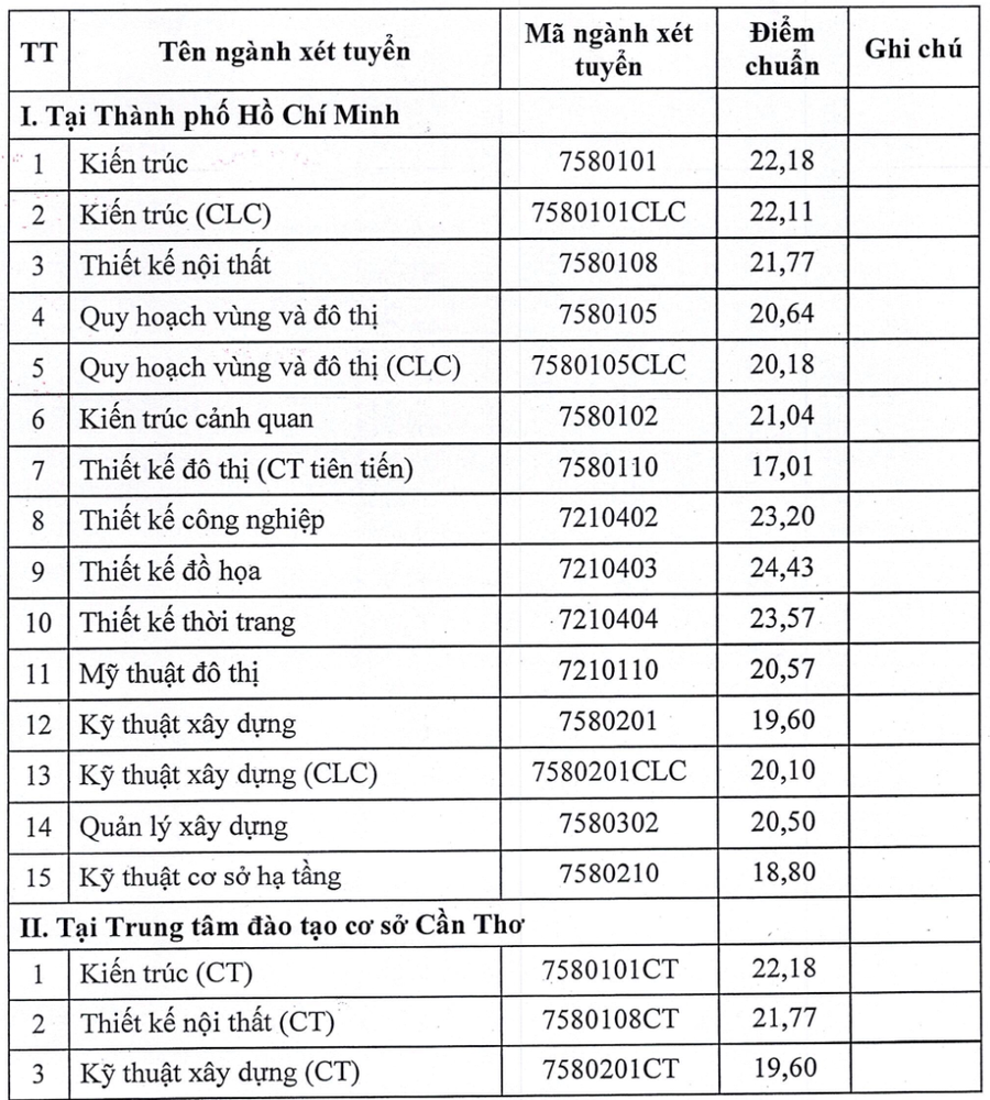 Điểm chuẩn Trường Đại học Kiến trúc TPHCM 2025- Ảnh 1.