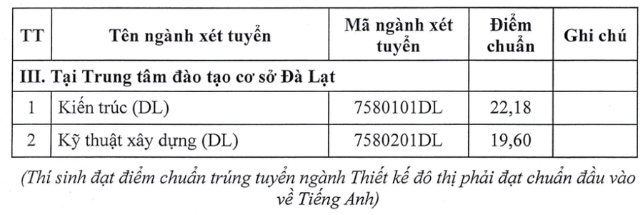 Điểm chuẩn Trường Đại học Kiến trúc TPHCM 2025- Ảnh 2.
